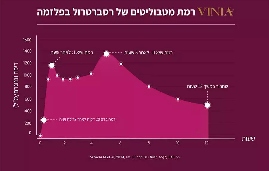 מה זה רסברטרול? מאמר של VOOOM