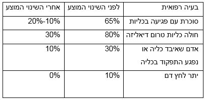 לחץ דם ומחלות כליה - שינוי בקביעת אחוזי נכות
