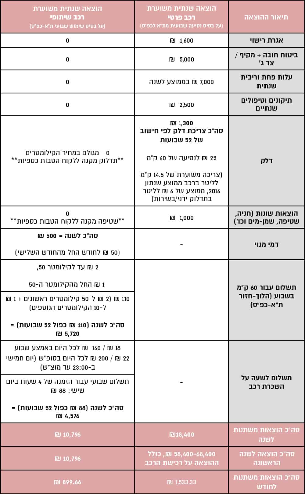 הוצאות רכב פרטי לעומת רכב שיתופי