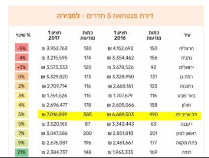 מחירי דירות פנטהאוז בתל אביב