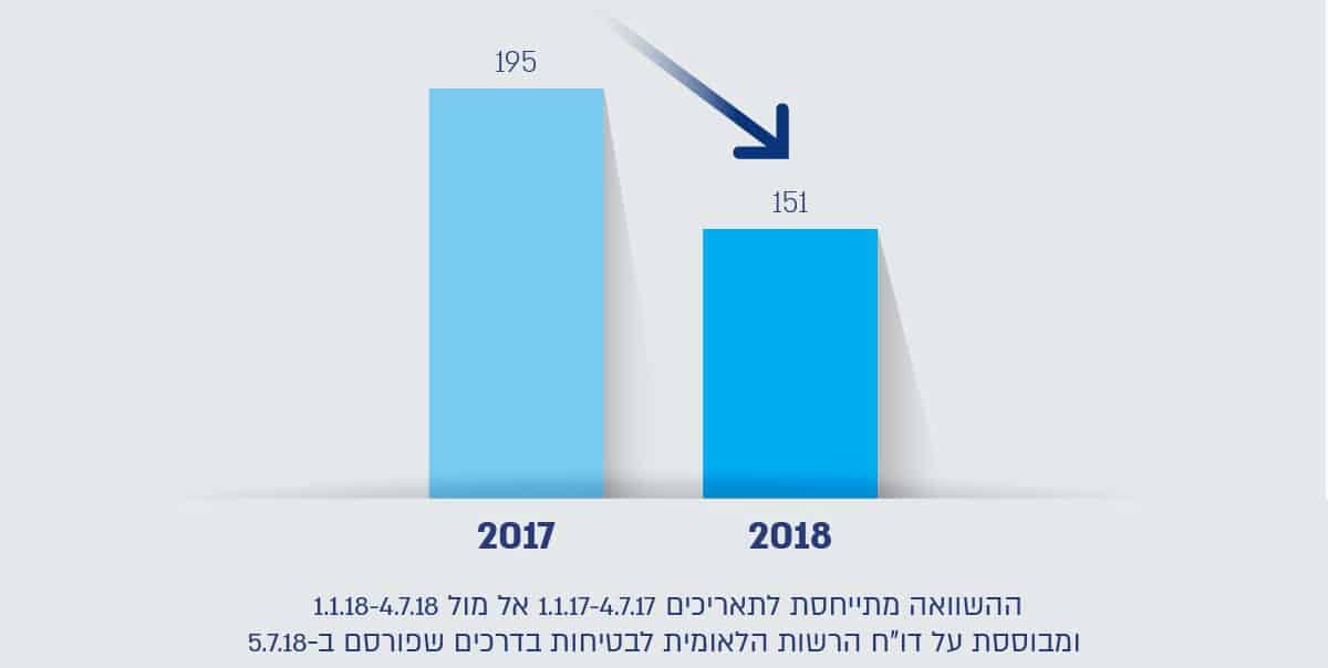 נתוני ירידה בתאונות דרכים